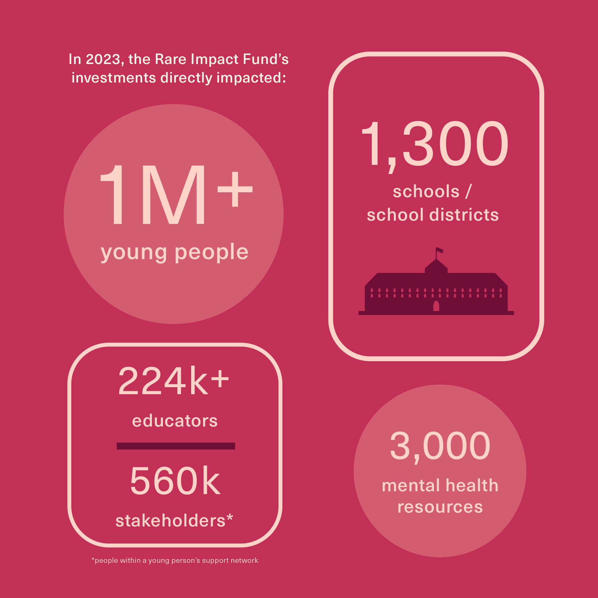 Rare Impact directly impacted: 1M people, 1,300 schools/school disctricts, 224k+ educators, 560k stakeholders, 3,000 mental health resources