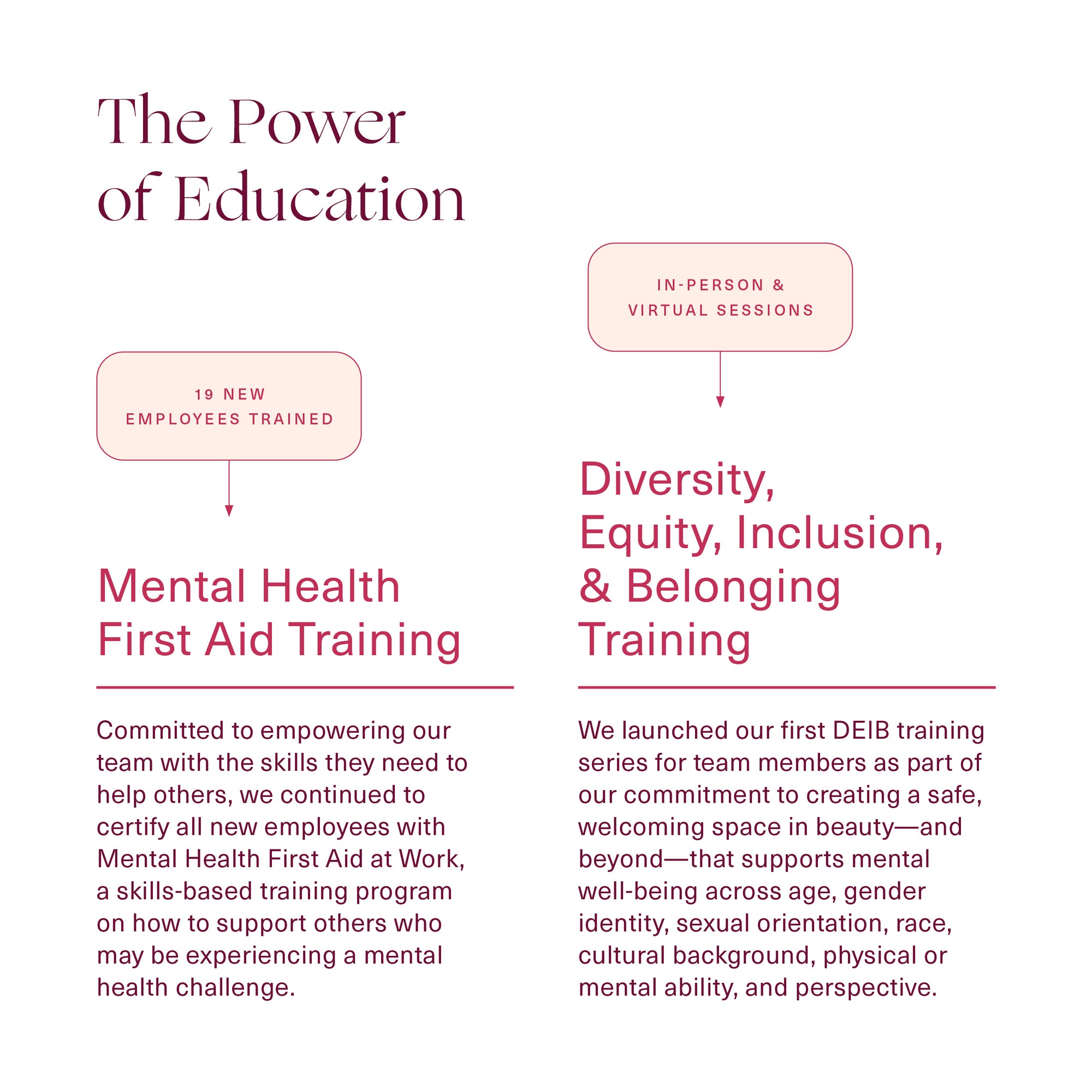 The Power of Education - 19 new employees trained for Mental Health First Aid Training