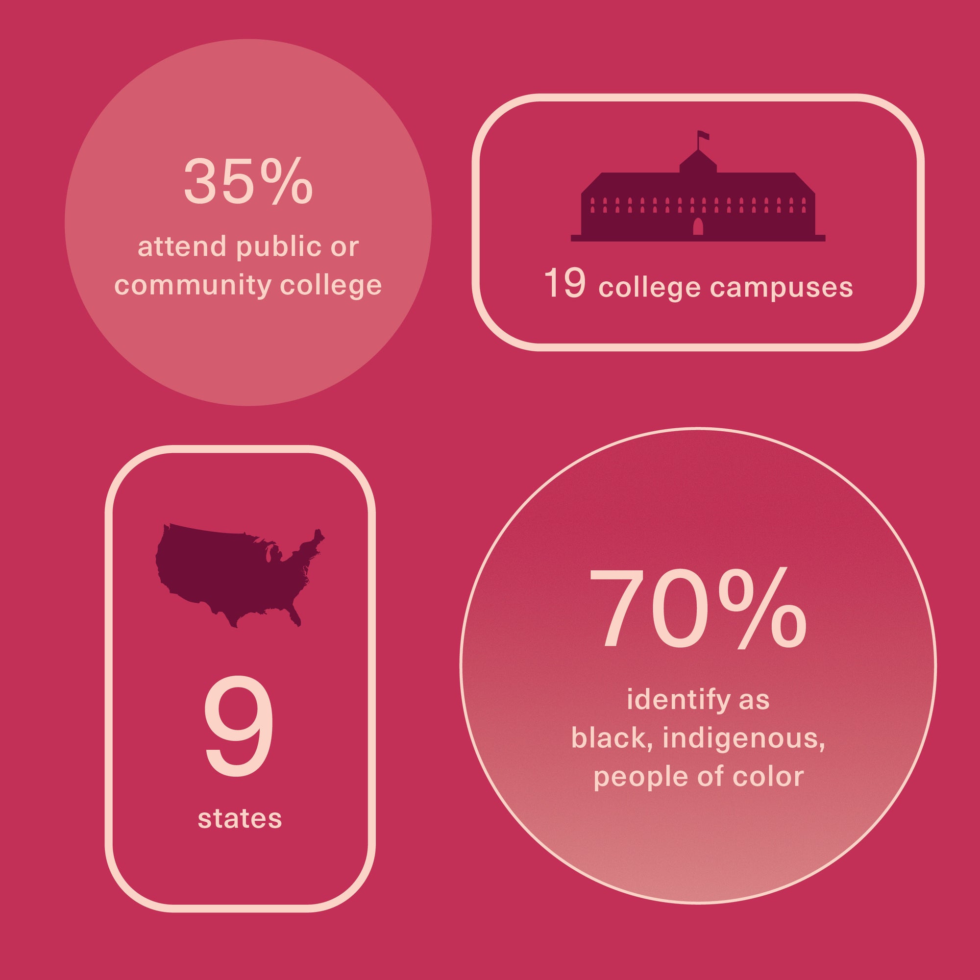 35% attend public or community college, 19 college campuses, 9 states 70% identify as black, indigenous, people of color
